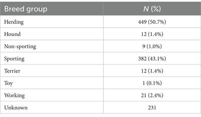 Development of a modified C-BARQ for evaluating behavior in working dogs